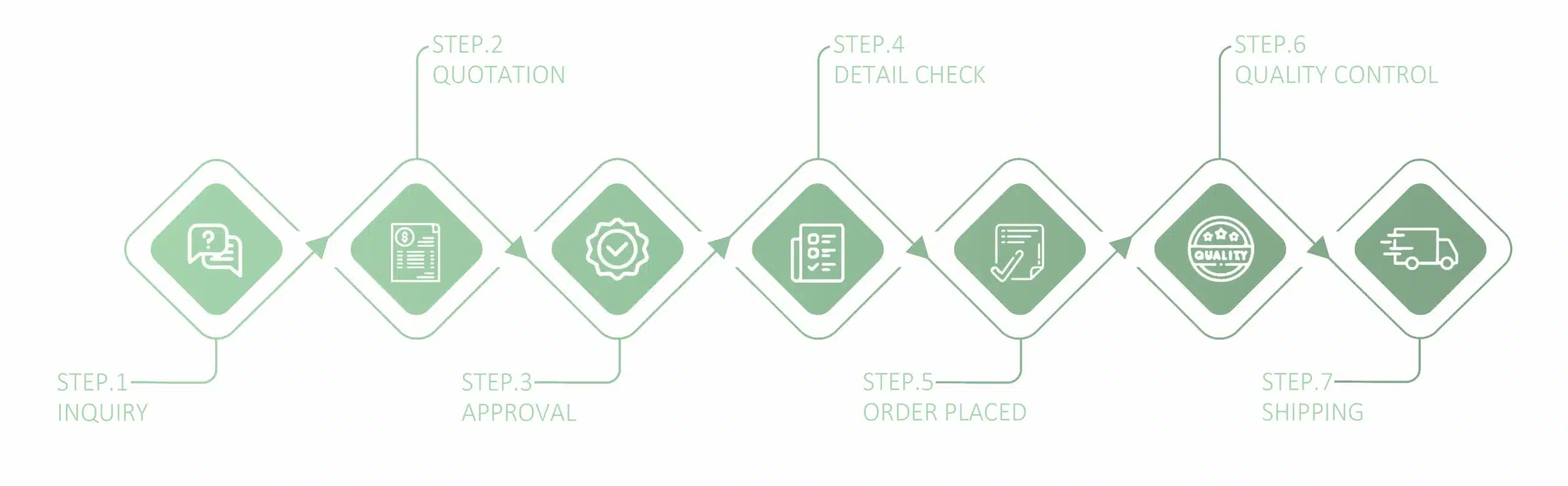 Order Process